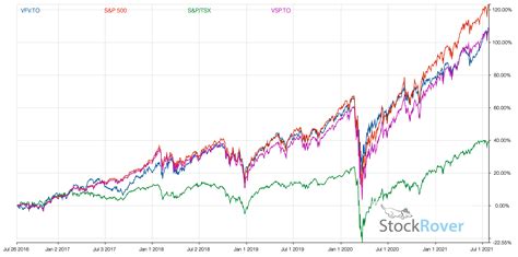 vfv.to dividend history.